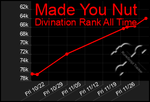 Total Graph of Made You Nut