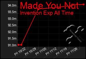 Total Graph of Made You Nut