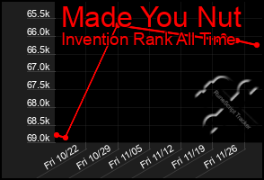 Total Graph of Made You Nut