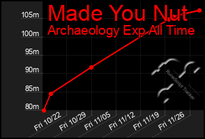 Total Graph of Made You Nut
