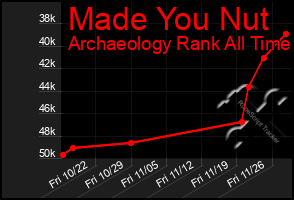 Total Graph of Made You Nut