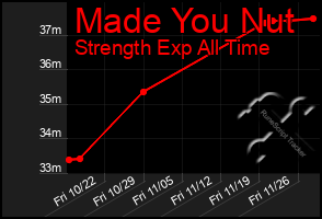 Total Graph of Made You Nut
