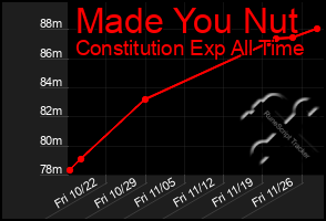 Total Graph of Made You Nut