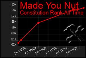 Total Graph of Made You Nut