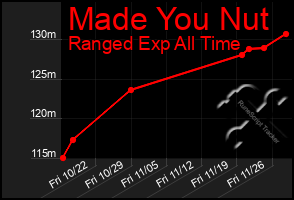 Total Graph of Made You Nut