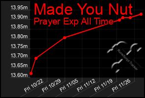 Total Graph of Made You Nut