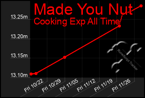 Total Graph of Made You Nut