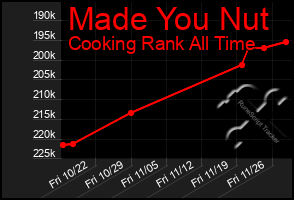 Total Graph of Made You Nut