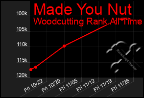 Total Graph of Made You Nut