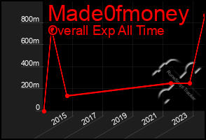 Total Graph of Made0fmoney