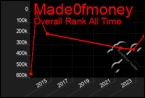 Total Graph of Made0fmoney