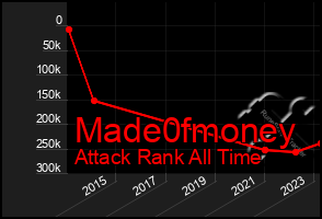 Total Graph of Made0fmoney