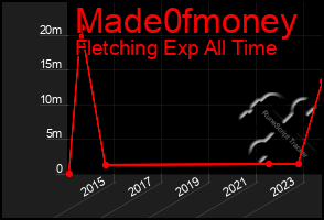 Total Graph of Made0fmoney