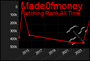 Total Graph of Made0fmoney