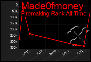 Total Graph of Made0fmoney