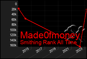 Total Graph of Made0fmoney