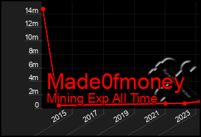 Total Graph of Made0fmoney