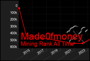 Total Graph of Made0fmoney