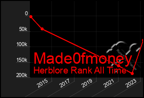 Total Graph of Made0fmoney