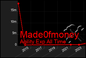 Total Graph of Made0fmoney