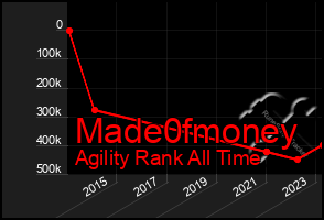 Total Graph of Made0fmoney