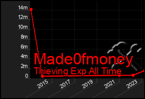 Total Graph of Made0fmoney