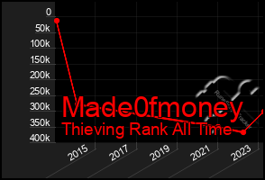 Total Graph of Made0fmoney