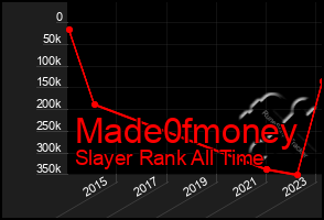 Total Graph of Made0fmoney