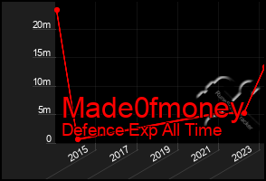 Total Graph of Made0fmoney