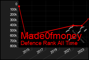 Total Graph of Made0fmoney