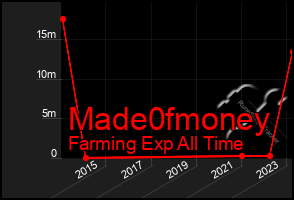 Total Graph of Made0fmoney