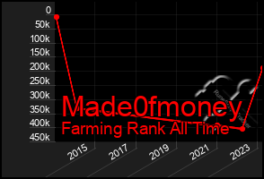 Total Graph of Made0fmoney