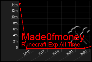 Total Graph of Made0fmoney