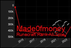 Total Graph of Made0fmoney