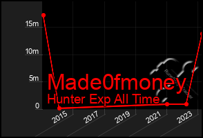 Total Graph of Made0fmoney