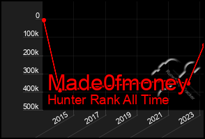 Total Graph of Made0fmoney