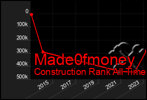 Total Graph of Made0fmoney