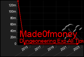 Total Graph of Made0fmoney