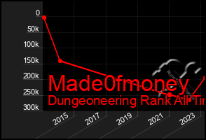 Total Graph of Made0fmoney