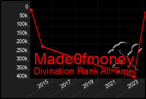 Total Graph of Made0fmoney