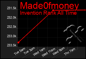 Total Graph of Made0fmoney