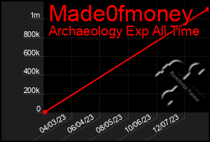 Total Graph of Made0fmoney