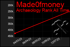 Total Graph of Made0fmoney