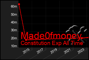 Total Graph of Made0fmoney