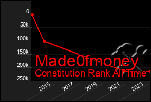 Total Graph of Made0fmoney