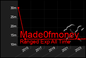 Total Graph of Made0fmoney