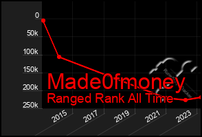 Total Graph of Made0fmoney