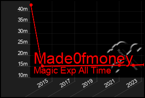 Total Graph of Made0fmoney