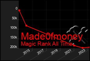 Total Graph of Made0fmoney