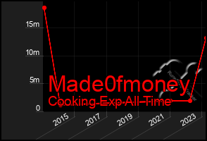 Total Graph of Made0fmoney